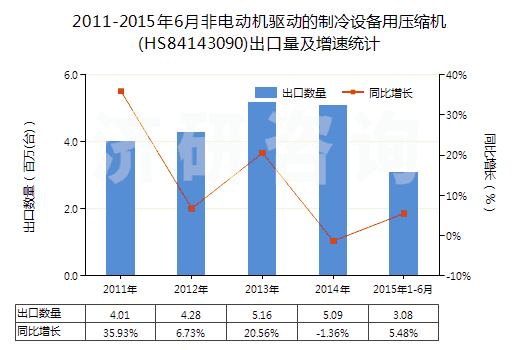 2011-2015年6月非電動(dòng)機(jī)驅(qū)動(dòng)的制冷設(shè)備用壓縮機(jī)(HS84143090)出口量及增速統(tǒng)計(jì)